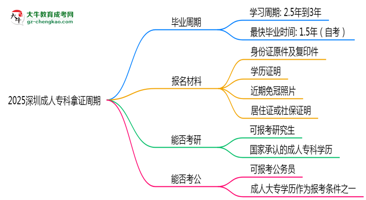 2025深圳成人?？颇米C周期：最快多久畢業(yè)？（新政）思維導(dǎo)圖