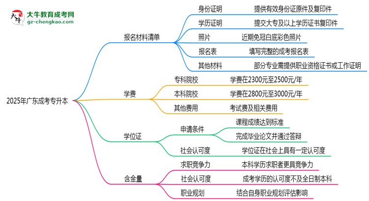 2025廣東成考專升本報(bào)名材料清單：這些證明缺一不可！思維導(dǎo)圖
