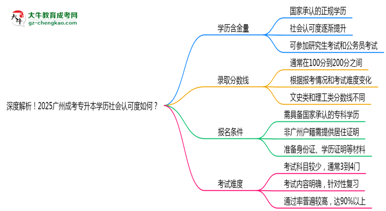 深度解析！2025廣州成考專升本學歷社會認可度如何？思維導圖