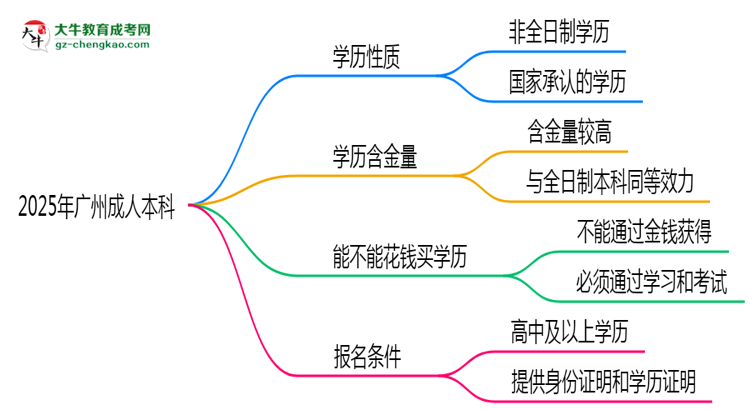 官方確認(rèn)！2025廣州成人本科屬于全日制學(xué)歷嗎？思維導(dǎo)圖