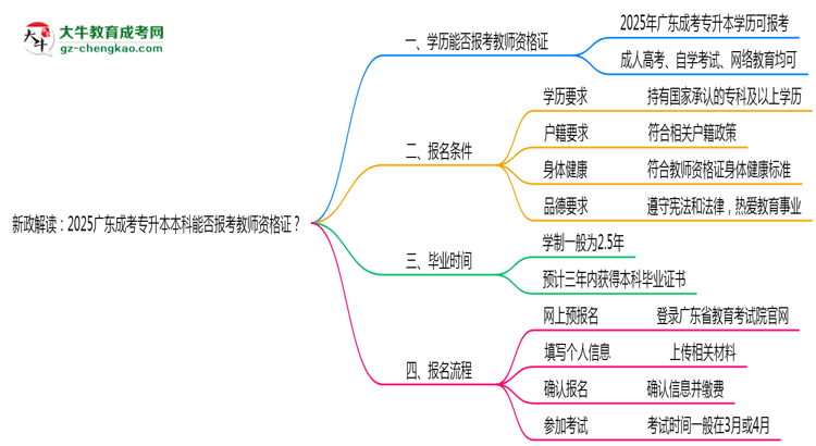 新政解讀：2025廣東成考專升本本科能否報考教師資格證？思維導圖