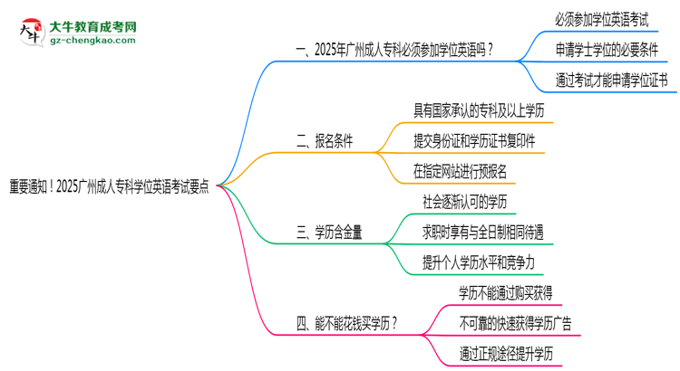 重要通知！2025廣州成人?？茖W(xué)位英語考試要點(diǎn)思維導(dǎo)圖