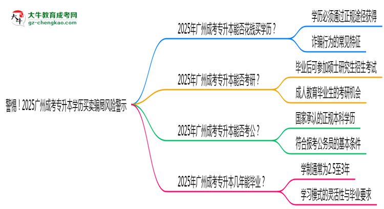 警惕！2025廣州成考專升本學(xué)歷買賣騙局風(fēng)險(xiǎn)警示思維導(dǎo)圖