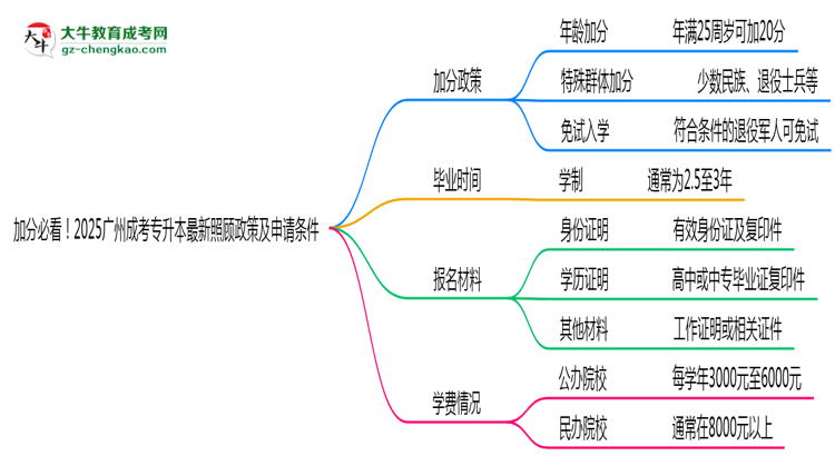 加分必看！2025廣州成考專升本最新照顧政策及申請條件思維導圖