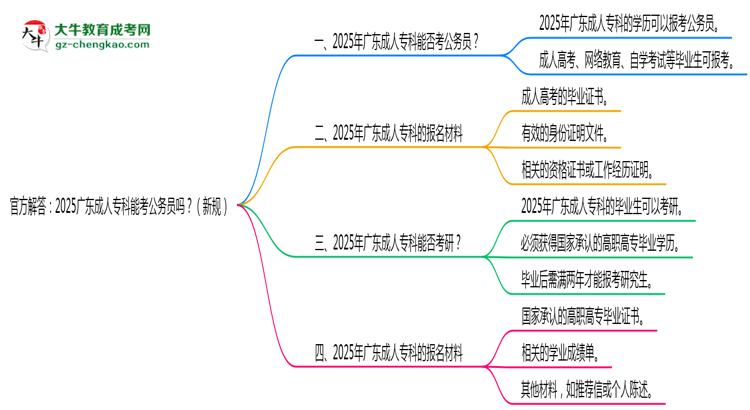 官方解答：2025廣東成人?？颇芸脊珓?wù)員嗎？（新規(guī)）思維導(dǎo)圖