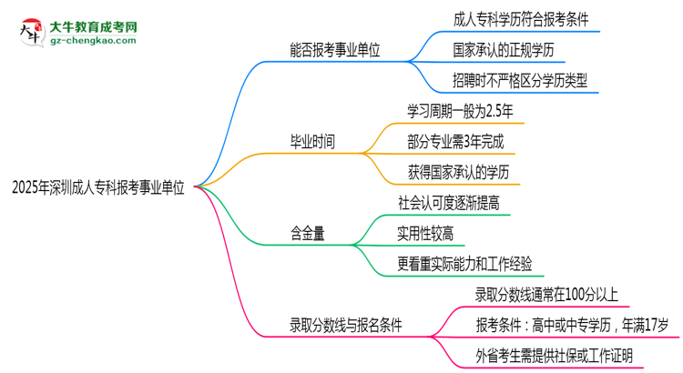 2025深圳事業(yè)單位招考：成人?？剖欠穹蠄?bào)考條件思維導(dǎo)圖