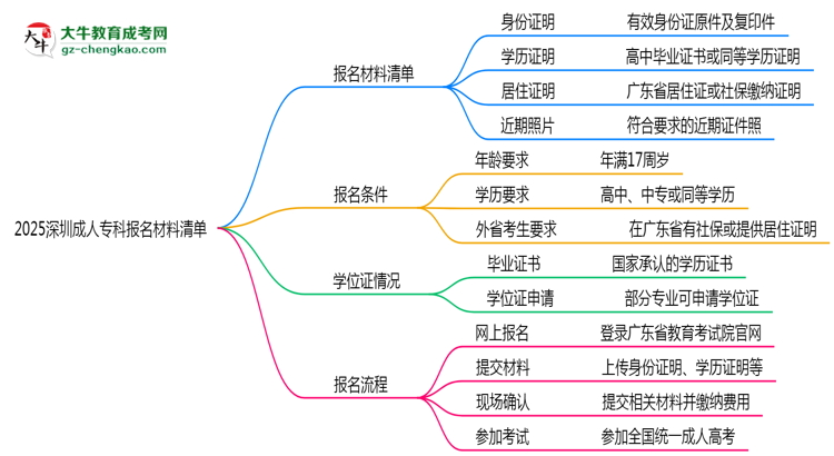 2025深圳成人專科報名材料清單：這些證明缺一不可！思維導圖