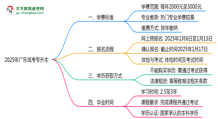 最新！廣東2025成考專升本學(xué)費標(biāo)準(zhǔn)：各校收費明細(xì)表思維導(dǎo)圖