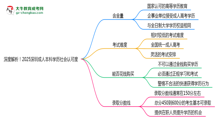 深度解析！2025深圳成人本科學(xué)歷社會(huì)認(rèn)可度如何？思維導(dǎo)圖