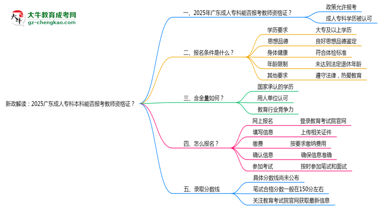 新政解讀：2025廣東成人專科本科能否報考教師資格證？思維導圖