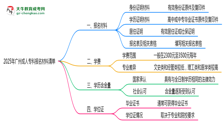 2025廣州成人專科報(bào)名材料清單：這些證明缺一不可！思維導(dǎo)圖