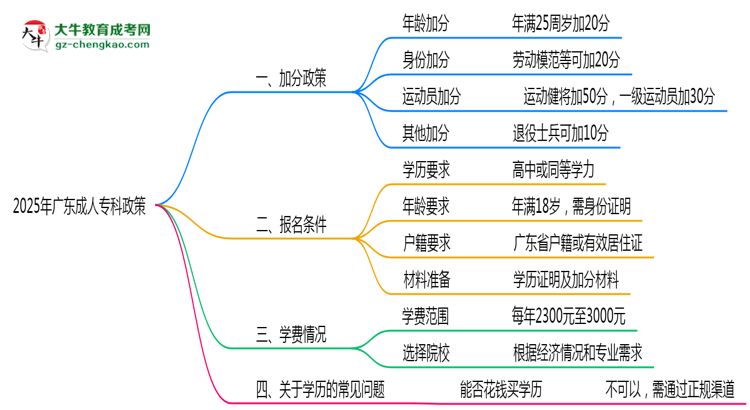 加分必看！2025廣東成人?？谱钚抡疹櫿呒吧暾垪l件思維導圖