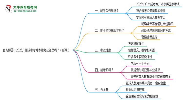官方解答：2025廣州成考專升本能考公務(wù)員嗎？（新規(guī)）思維導(dǎo)圖