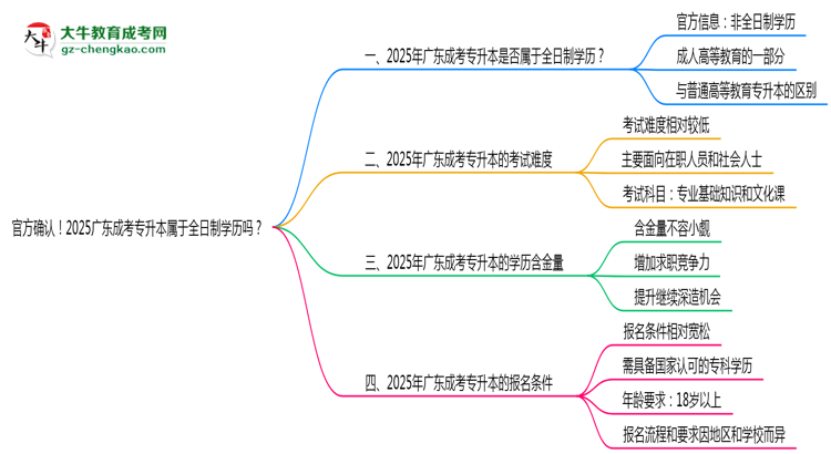 官方確認！2025廣東成考專升本屬于全日制學歷嗎？思維導圖