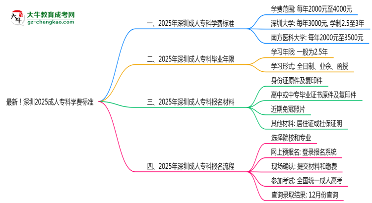 最新！深圳2025成人?？茖W費標準：各校收費明細表思維導圖
