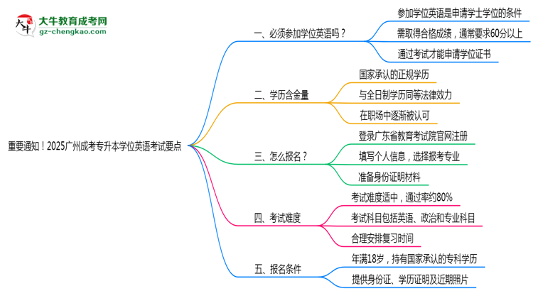 重要通知！2025廣州成考專升本學(xué)位英語考試要點(diǎn)思維導(dǎo)圖