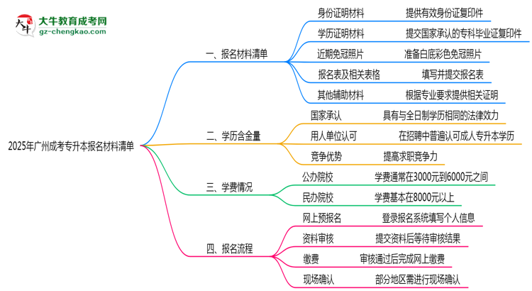 2025廣州成考專升本報名材料清單：這些證明缺一不可！思維導圖