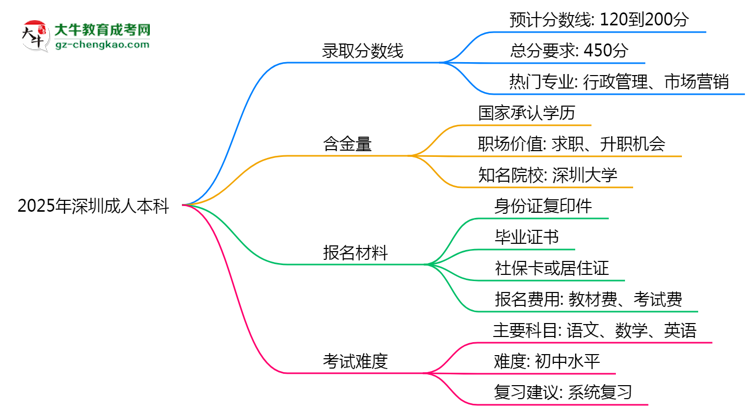 預測！2025深圳成人本科錄取線：各專業(yè)分數線參考思維導圖