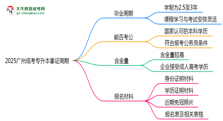 2025廣州成考專升本拿證周期：最快多久畢業(yè)？（新政）思維導(dǎo)圖