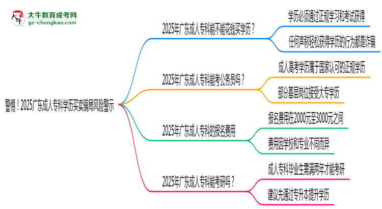 警惕！2025廣東成人專科學(xué)歷買賣騙局風(fēng)險(xiǎn)警示思維導(dǎo)圖