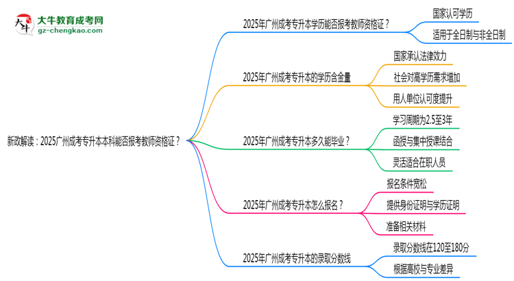 新政解讀：2025廣州成考專升本本科能否報考教師資格證？思維導(dǎo)圖