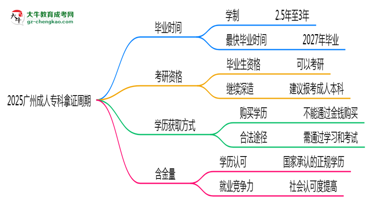 2025廣州成人?？颇米C周期：最快多久畢業(yè)？（新政）思維導(dǎo)圖