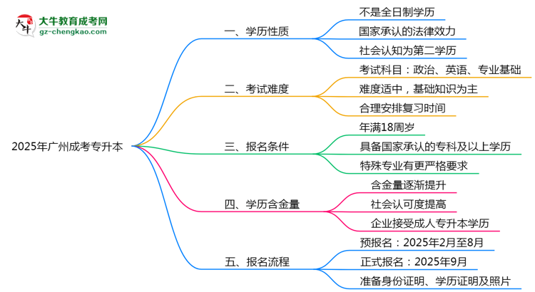官方確認(rèn)！2025廣州成考專升本屬于全日制學(xué)歷嗎？思維導(dǎo)圖