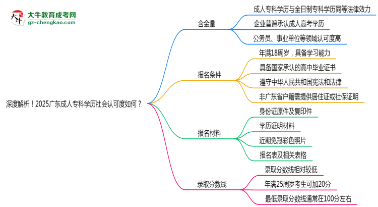 深度解析！2025廣東成人?？茖W(xué)歷社會認(rèn)可度如何？思維導(dǎo)圖