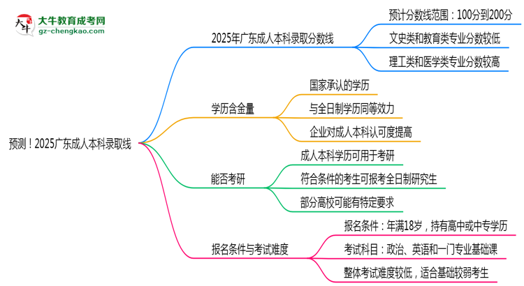 預(yù)測(cè)！2025廣東成人本科錄取線：各專業(yè)分?jǐn)?shù)線參考思維導(dǎo)圖