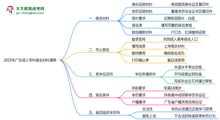 2025廣東成人?？茍竺牧锨鍐危哼@些證明缺一不可！思維導圖