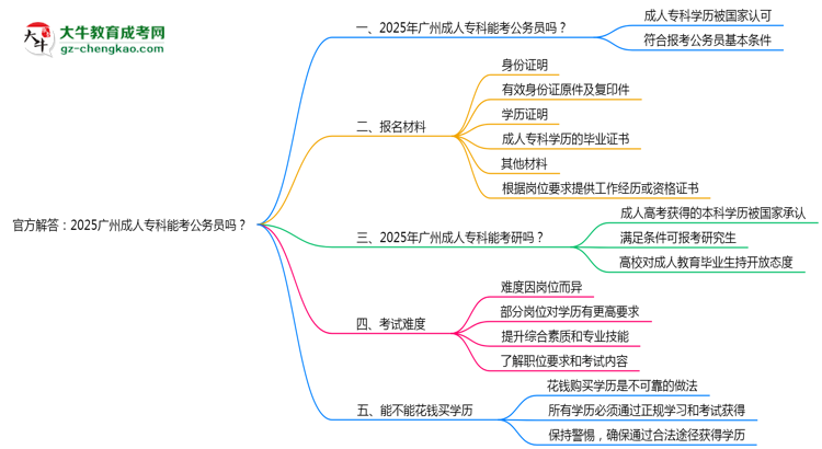 官方解答：2025廣州成人?？颇芸脊珓諉T嗎？（新規(guī)）思維導圖