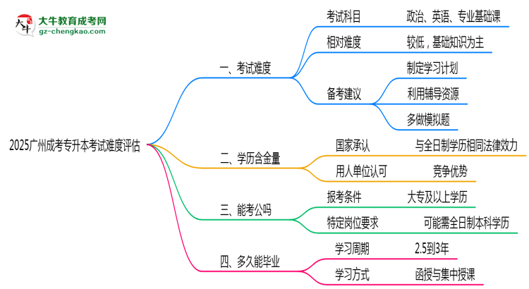 2025廣州成考專升本考試難度評估：零基礎如何逆襲？思維導圖
