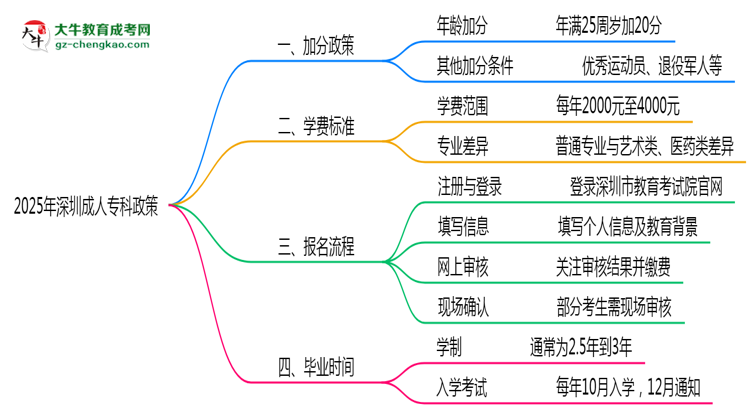 加分必看！2025深圳成人?？谱钚抡疹櫿呒吧暾?qǐng)條件思維導(dǎo)圖