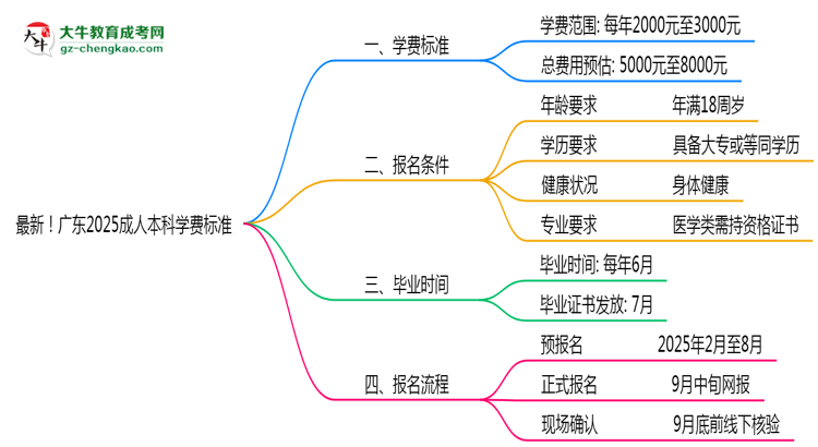 最新！廣東2025成人本科學(xué)費(fèi)標(biāo)準(zhǔn)：各校收費(fèi)明細(xì)表思維導(dǎo)圖