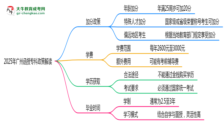 加分必看！2025廣州函授?？谱钚抡疹櫿呒吧暾垪l件思維導(dǎo)圖