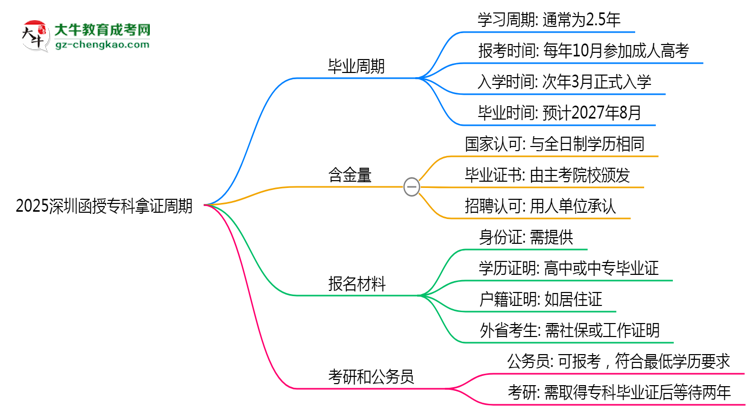 2025深圳函授?？颇米C周期：最快多久畢業(yè)？（新政）思維導(dǎo)圖
