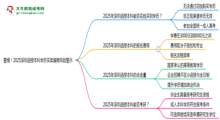 警惕！2025深圳函授本科學(xué)歷買(mǎi)賣(mài)騙局風(fēng)險(xiǎn)警示思維導(dǎo)圖