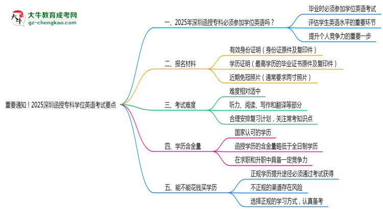 重要通知！2025深圳函授?？茖W(xué)位英語考試要點(diǎn)思維導(dǎo)圖