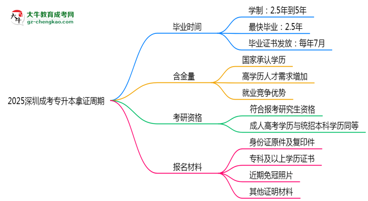2025深圳成考專升本拿證周期：最快多久畢業(yè)？（新政）思維導(dǎo)圖