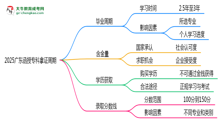 2025廣東函授?？颇米C周期：最快多久畢業(yè)？（新政）思維導(dǎo)圖