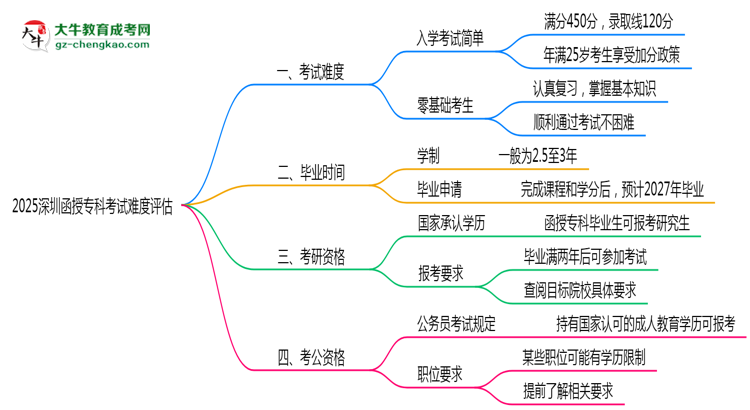 2025深圳函授專(zhuān)科考試難度評(píng)估：零基礎(chǔ)如何逆襲？思維導(dǎo)圖