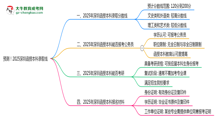 預(yù)測！2025深圳函授本科錄取線：各專業(yè)分數(shù)線參考思維導(dǎo)圖