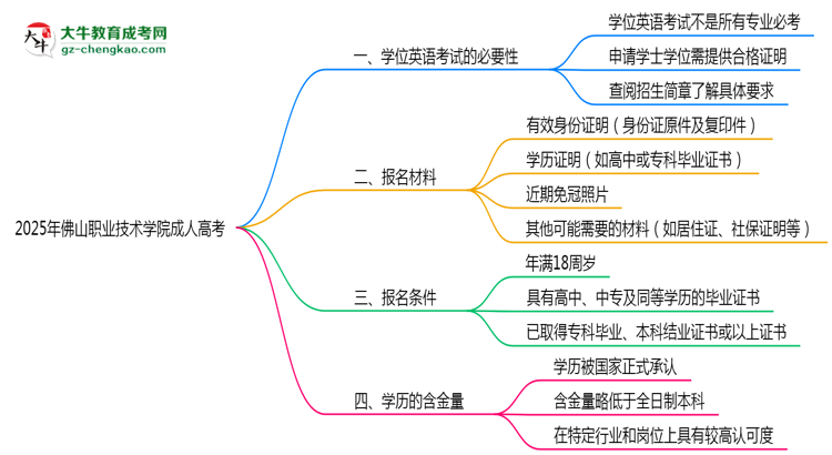 2025年佛山職業(yè)技術學院成人高考要考學位英語嗎？思維導圖