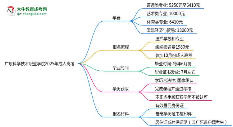 廣東科學(xué)技術(shù)職業(yè)學(xué)院2025年成人高考校本部和函授站哪個(gè)更好？思維導(dǎo)圖