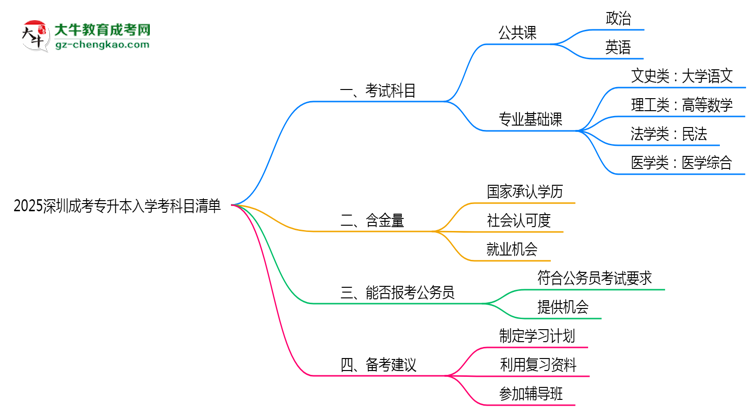 2025深圳成考專升本入學(xué)考科目清單：備考重點全掌握思維導(dǎo)圖