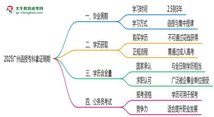 2025廣州函授?？颇米C周期：最快多久畢業(yè)？（新政）思維導(dǎo)圖