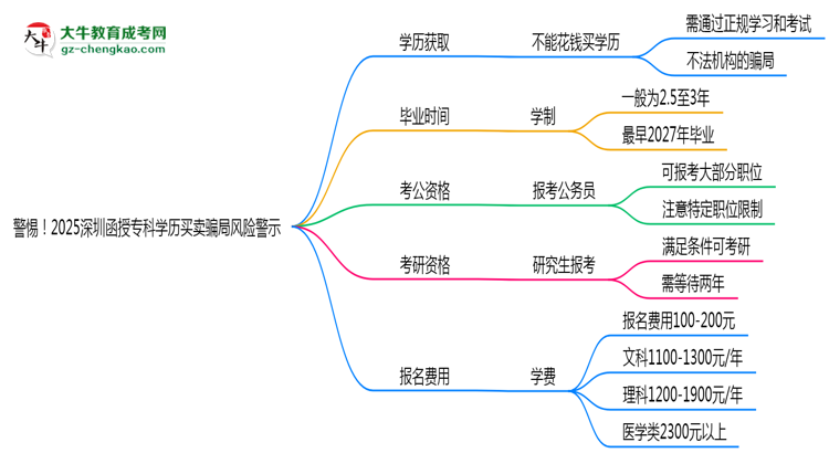 警惕！2025深圳函授?？茖W(xué)歷買賣騙局風(fēng)險(xiǎn)警示思維導(dǎo)圖