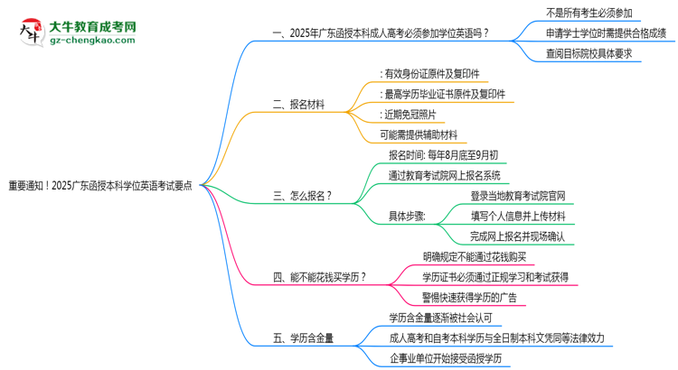 重要通知！2025廣東函授本科學位英語考試要點思維導圖