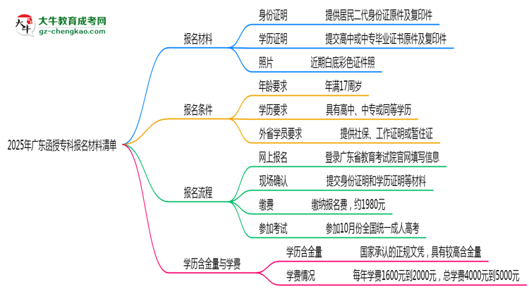 2025廣東函授專科報(bào)名材料清單：這些證明缺一不可！思維導(dǎo)圖