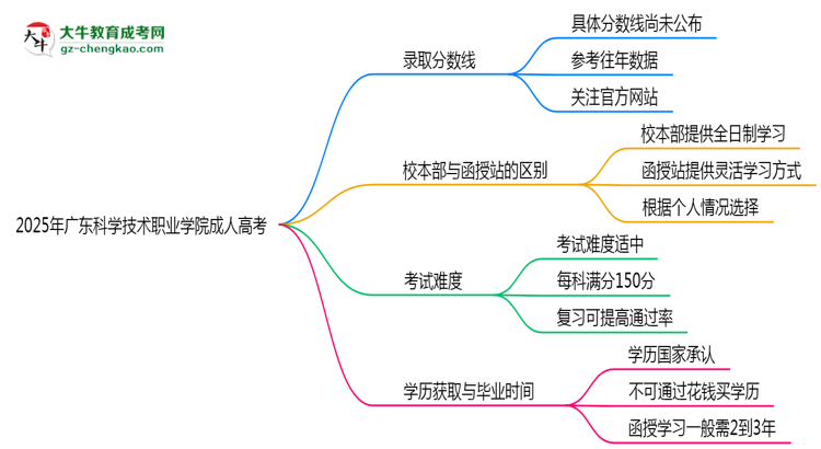 2025年廣東科學(xué)技術(shù)職業(yè)學(xué)院成人高考錄取分?jǐn)?shù)線(xiàn)是多少？思維導(dǎo)圖